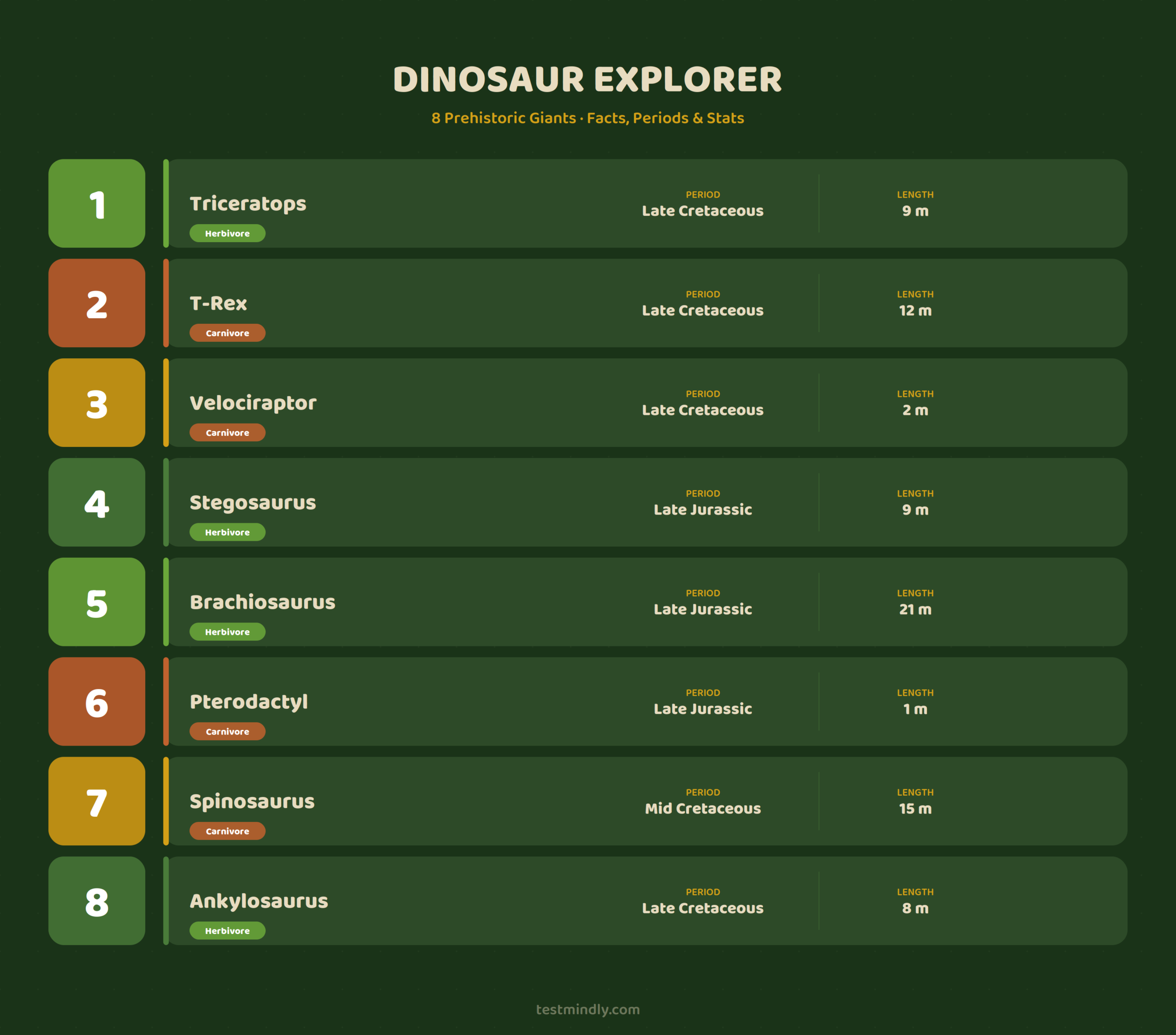 Dinosaur Explorer chart — 8 dinosaurs with period, length and diet