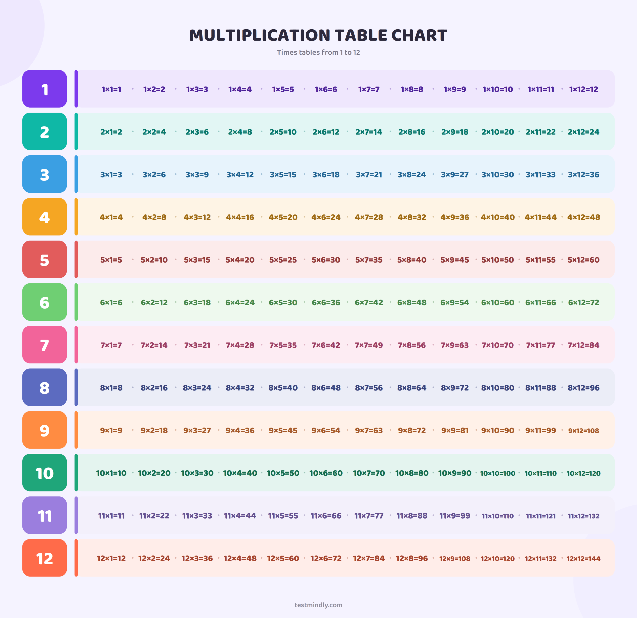 Multiplication table chart 1 to 12