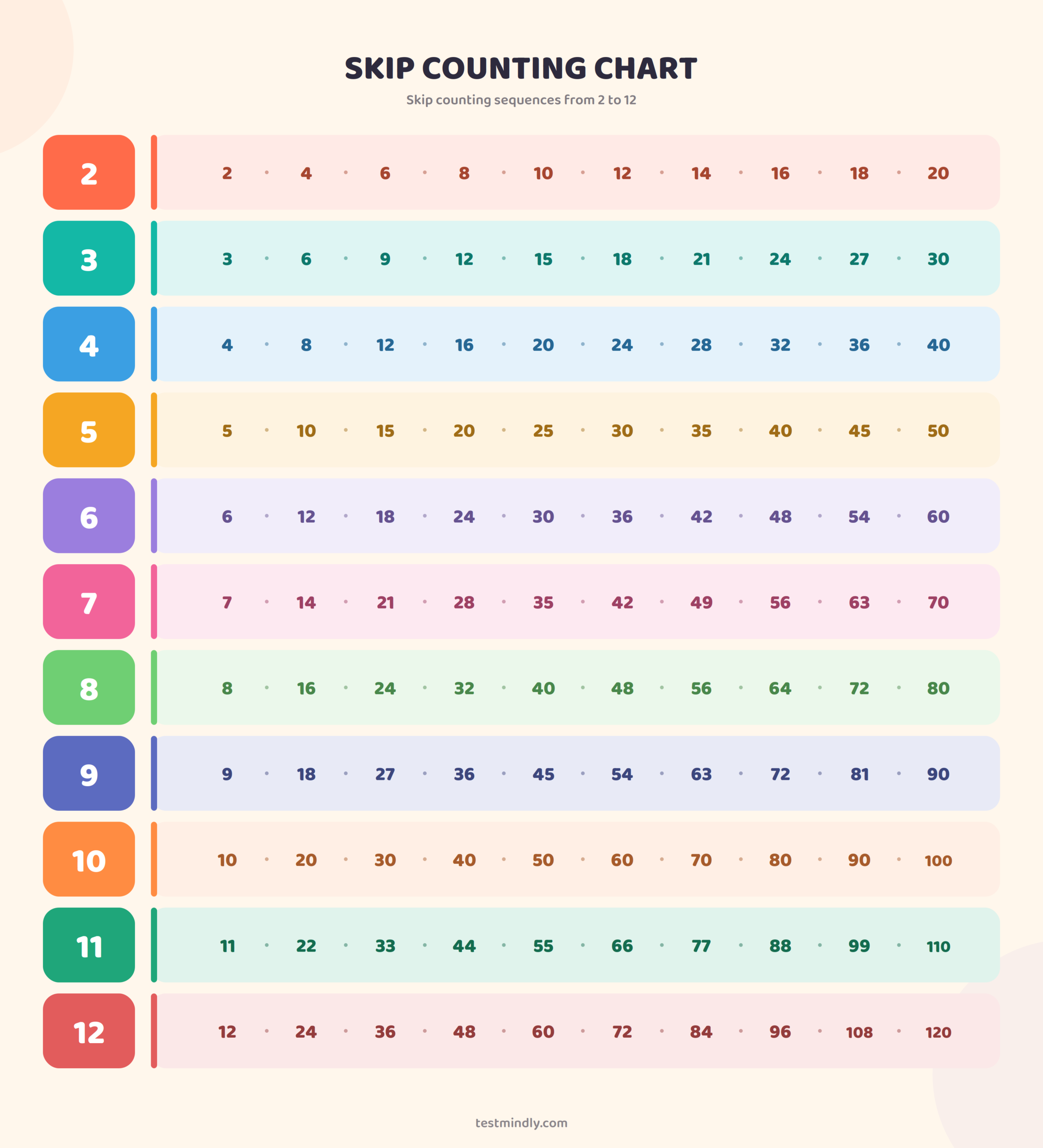 Skip counting chart from 2 to 12