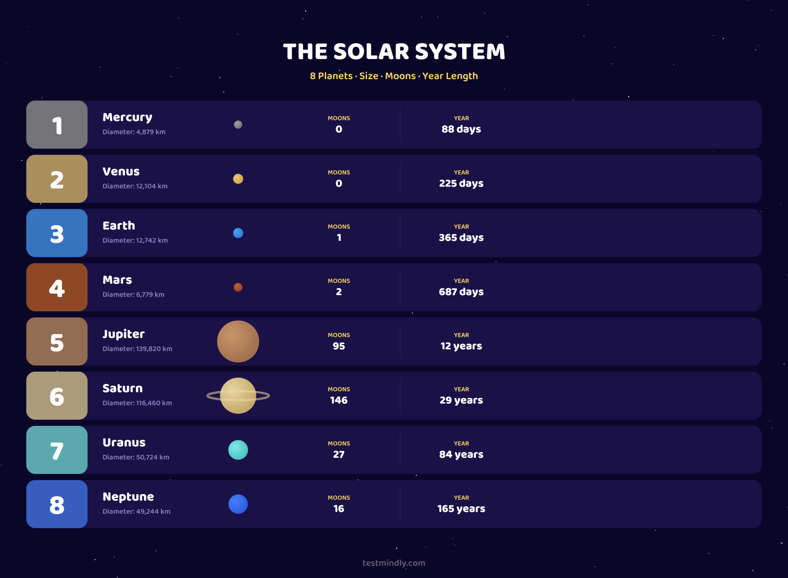 Solar system chart showing all 8 planets with size, moons and year length