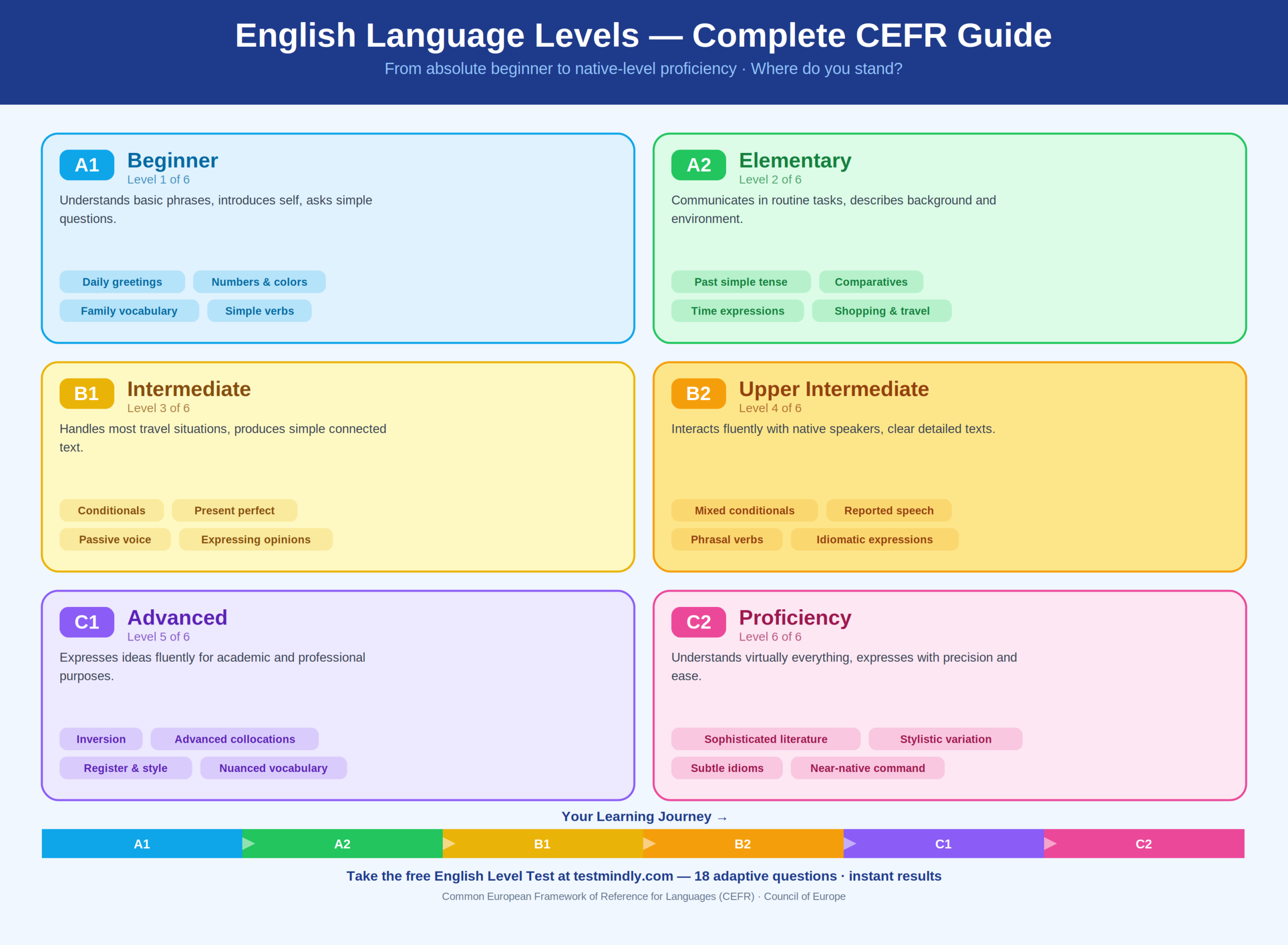CEFR English level guide from A1 beginner to C2 proficient user